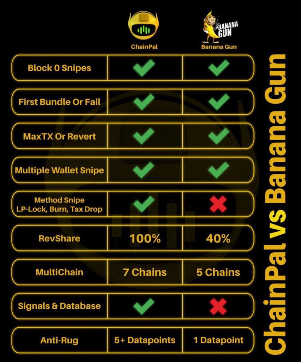 Insider_hp's tweet photo. $CPAL - $5m market cap
$BANANA - $200m market cap

Thats a 40x just to get to the same market cap https://t.co/Zf78xBNfYa