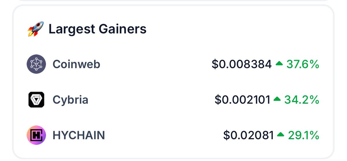 We will start holding the peaks in a few days!!! If #cybaarmy wanted to take action; we will fight 🤛 <a href="/coingecko/">CoinGecko</a> <a href="/CoinMarketCap/">CoinMarketCap</a>  <a href="/DEXToolsApp/">DEXTools</a> <a href="/dexscreener/">DEX Screener</a> #cyba #cybascan #layer2 #Bitcoin #eth 

TOP GAINER LAYER2 CATEGORY ON COINGECKO