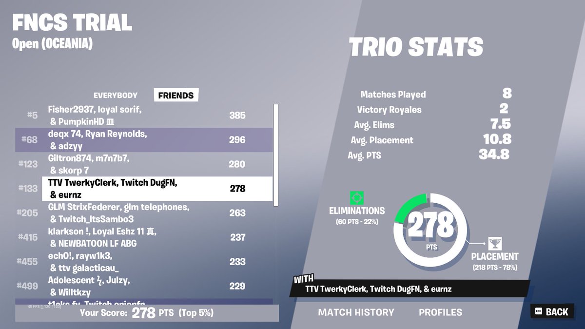 TwerkyClerk's tweet photo. Qualled for Div 1 for Chapter 6 Season 1.
Loving the game and looking forward to all events.
To all the people who didn't want to play with me because of my PR, Fuck you :) https://t.co/ZGwYPCvZaD
