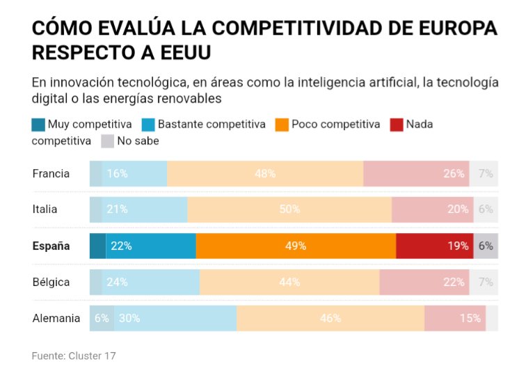 Cluster17_es's tweet photo. El 49% de los españoles piensan que la Unión Europea es "poco competitiva" frente a Estados Unidos en áreas como la tecnología o la IA, mientras que el 19% consideran que es "nada competitiva".

📰 @elperiodico publica nuestra encuesta paneuropea. https://t.co/VqYKjxYvxZ https://t.co/5AtKJXcdhG