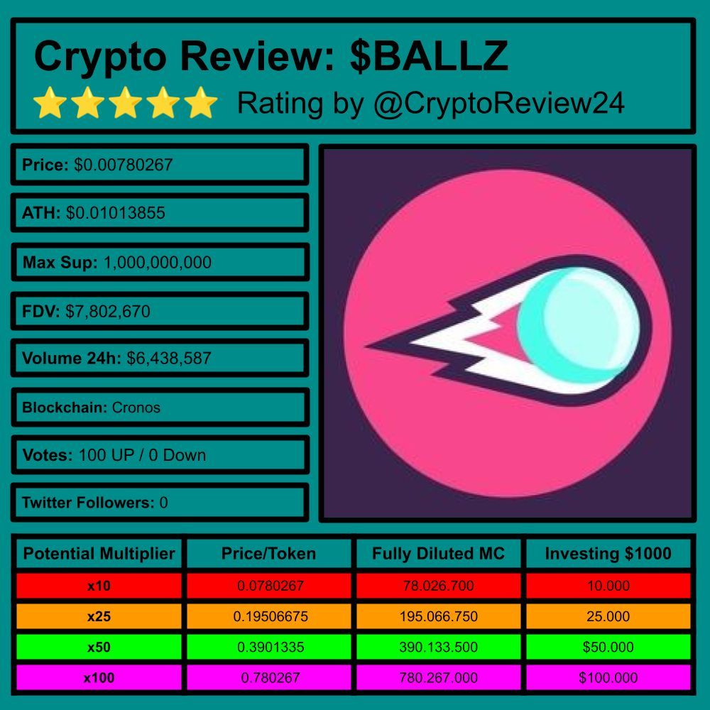 Chad_Pumpiano's tweet photo. 🚨 $BALLZ [@theballzgame]  

🔎 Fun Plinko Game  
⛓️ #Cronos  
💵 FDV: $7.76M  
🗃️ #Gaming #Airdrop #Fun  
#Moonshot #Altcoins #cryptocurrency  

Rating: 5.00/5 ⭐  

🆚 $SUI $HYPE $BABYDOGE $AERO $EVAN $ETH $VINU $MOG $DOGE $PEPE $GRASS $SOL $FLOKI $PEAQ $SHIB  

🧵 Let’s take a closer look at Ballz of Steel:  

1️⃣ What is BALLZ?  

Ballz of Steel is a thrilling new game where you drop virtual balls to win big rewards! It's like a fun arcade game played in Telegram for free! Players can earn points as they drop balls, and later, fantastic airdrop prizes await them. The goal is simple: have fun and see how many points you can rack up! It's all about enjoying the game and celebrating your wins!  

2️⃣ Team and Partnerships  

The team behind BALLZ is made up of passionate developers who want to create an exciting gaming experience. They're involved in the crypto community and are collaborating with popular platforms like https://t.co/424Pl8oaAn and Cronos Chain. Many people are talking positively about BALLZ, and it seems like everyone is eager to see what fun this project will bring!  

3️⃣ Tokenomics and Utility  

The total supply of BALLZ tokens is 1 billion, which gives a lot of potential for players and fans. The token is meant to be used within the game and for gaining rewards. While there’s no info on inflation or any burning mechanism yet, it looks like BALLZ aims to encourage fun and engagement within its community of players!  

4️⃣ Accessibility (Exchanges)  

You can buy BALLZ tokens on VVS Finance, which is one of the popular exchanges. In the last 24 hours, the trading volume reached about $6.44M! Many players are excited to trade and join the game, showing there's a lot of action happening around BALLZ. It's easy to jump in and start having fun with the game!  

5️⃣ Sentiment and Price Predictions  

The community is super excited about BALLZ! Many users are looking forward to its potential as a fun memecoin. People are actively engaging in trades and preparing for its launch on exchanges. There’s a strong sense of positivity and curiosity, with many hoping that BALLZ will soar in popularity and rewards soon!  

🦎 Coingecko: https://t.co/DaPyyAt6M2  

Stay updated with these fantastic contributors:  
@Drinu33 @SafeCro @Dags0x @Stelow_1 @CryptoMazon @mooney_mic @Manustv51772404 @artikCRO @TjisseWeb3 @CryptoKipTweets @lordcrypto02 @j0nyboy7 @nohaynovela @theballzgame @berny_e92 @99BottlesofBear @LetsGoCryptoooo  

Did this review meet your expectations? What could have been done better? Did you catch any errors? What information do you think is missing? Which coins would you like a review on?  

More Reviews 👉 @CryptoReview24  
Thank you for Following!