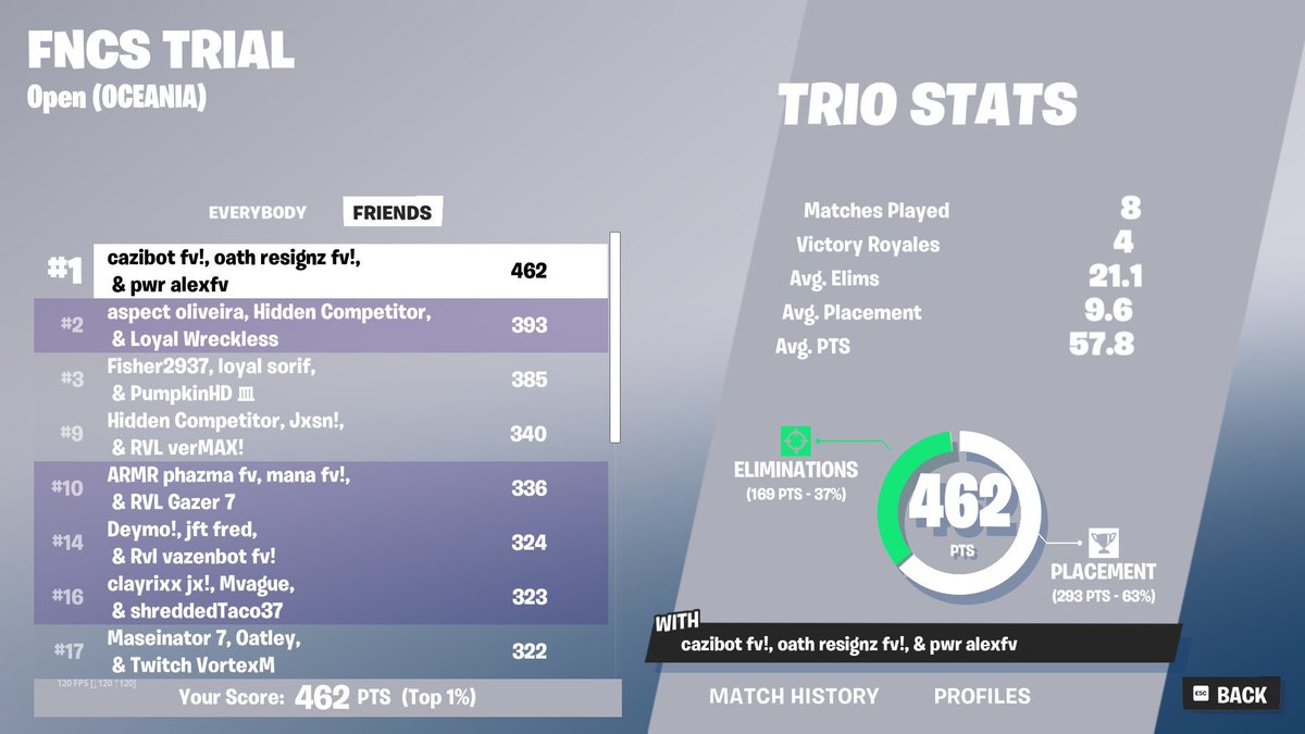 alexfnbr1's tweet photo. 1ST FNCS TRIALS 🥇@cazifn @resignzfnt https://t.co/zJ8UGjJWGs