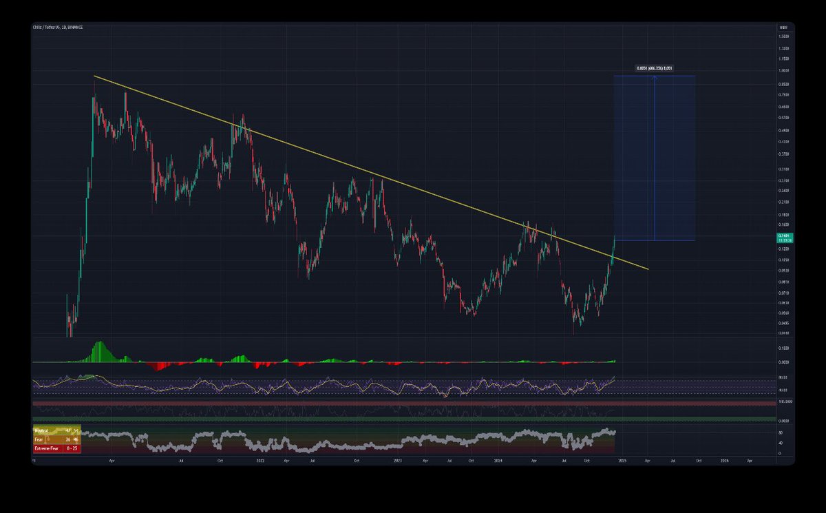 TheWizardDi's tweet photo. #Chiliz 🌟 Eyeing a Massive 606% Gain!

#CHZUSDT has broken a long-term descending trendline, signaling a potential explosive move. With a target of 0.8051, this trade offers an incredible 606% upside!

👀💲Deal details : 👇 $CHZ #CHZ
https://t.co/nohWXQr2wB https://t.co/0MtwnGrdrB