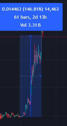 Route2FI's tweet photo. TGE only happened a week ago, and @SUPRA_Labs team has already pushed a new product out - custom indices.

You can now create and deploy Custom Index price feeds on Supra L1.

Think of it as baskets of assets like the S&P500 or QQQ (Nasdaq). Except, Supra’s custom index feeds let you pick and choose which assets you want to put in your basket, set their weights or ratios, and create one representative price to track the basket’s value as a whole.

You can create your on-chain ETFs.

What I think people might miss is that because of native oralces, they have the lowest possible latency, and time to confirm prices from various data sets - basically  immediate price finalization and zero block delay. 

These native oracles are one of the reasons I even invested, so much more to be unlocked through them.

Market seems to agree, price ran up in a big way after initial post TGE claim sell pressure.

But as always DYOR.