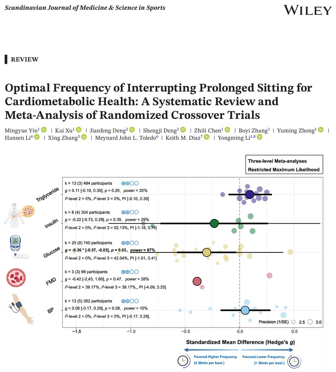 This systematic review and meta-analysis finds that a higher sedentary interruption frequency (≤ 30 min per bout) might be more efficacious than a lower frequency/higher duration protocol for reducing glucose levels.