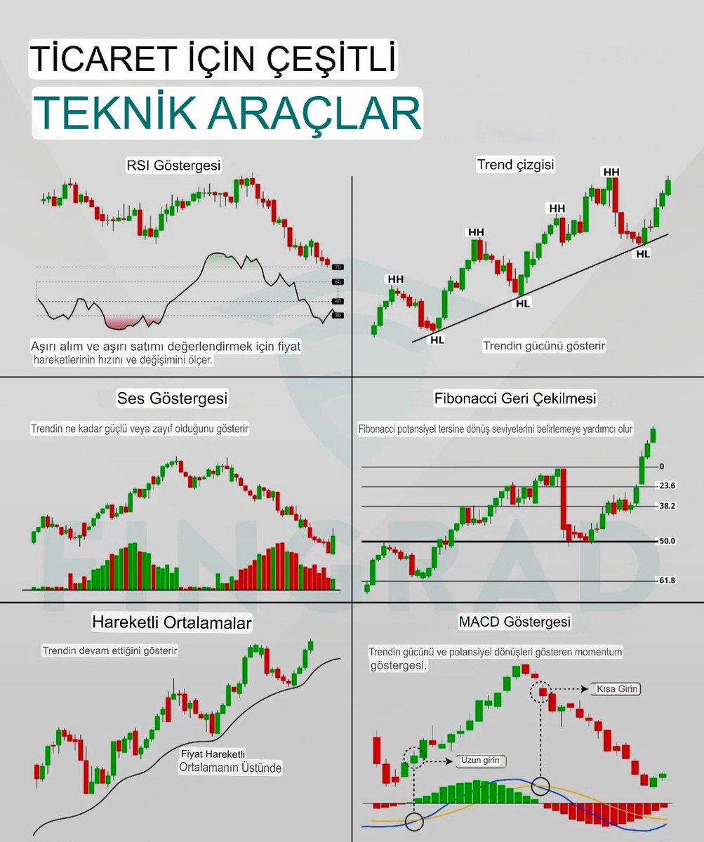 #Rsı:Gücü gösterir.

#Momentum:Fiyat değişimini yüzdesel olarak gösterir.

#Macd:Trendin başlangıcını ve bitişinde önemli sinyaller verir.

#Bolliger:Trendin yönünü.

#Hacim:Gün içinde yapılan işlemlerin bütününü.

#Stokastik:Fiyatın hızını ölçer.

#Adx:Trendin gücünü gösterir.
