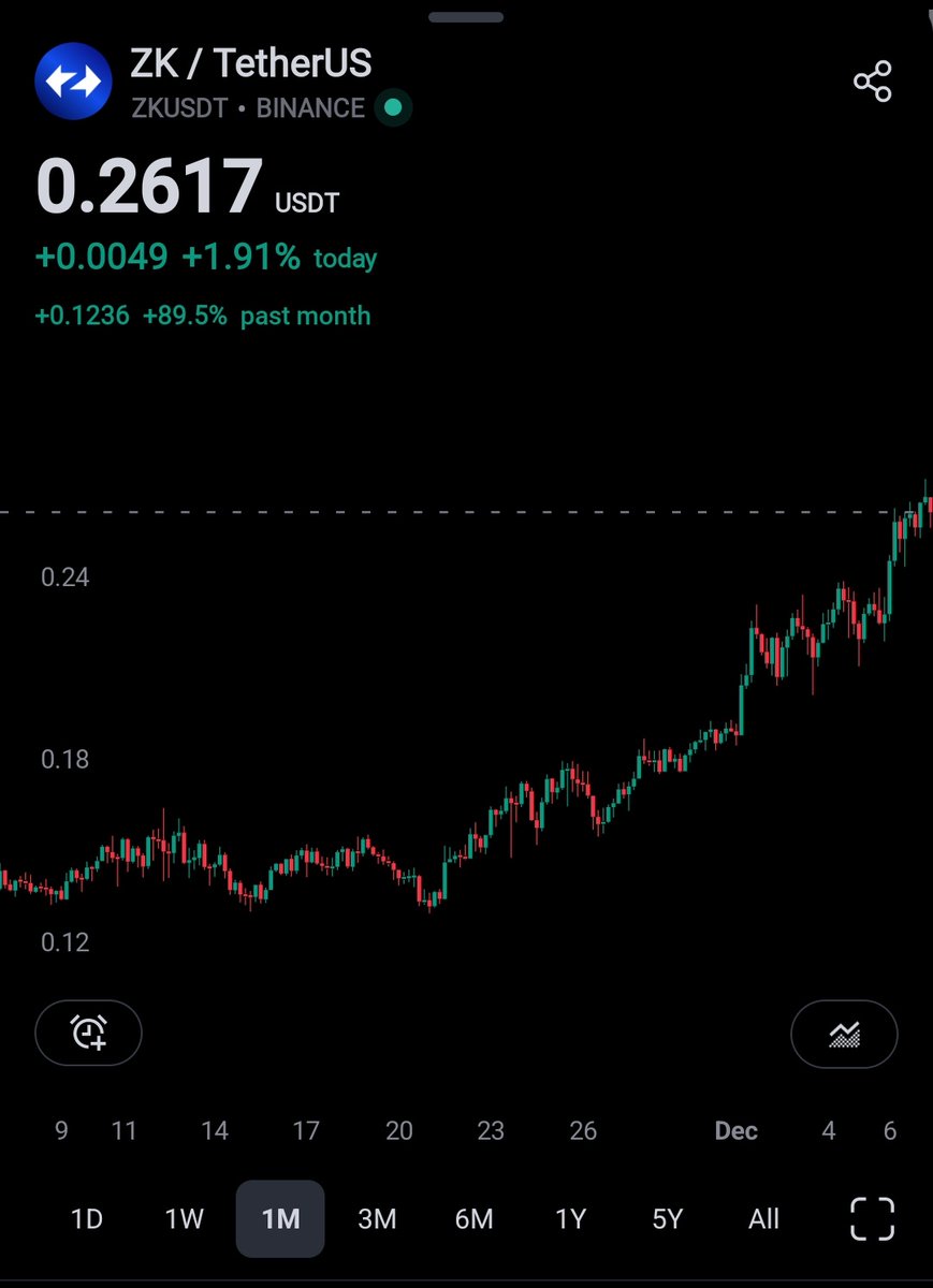 mewnshot's tweet photo. $ZK hella strong. 

Doesn't seem it wants give retest entries, send the hated rally higher.

🫱🏻‍🫲🏽 if you're in $ZK. https://t.co/aXd02UBypl