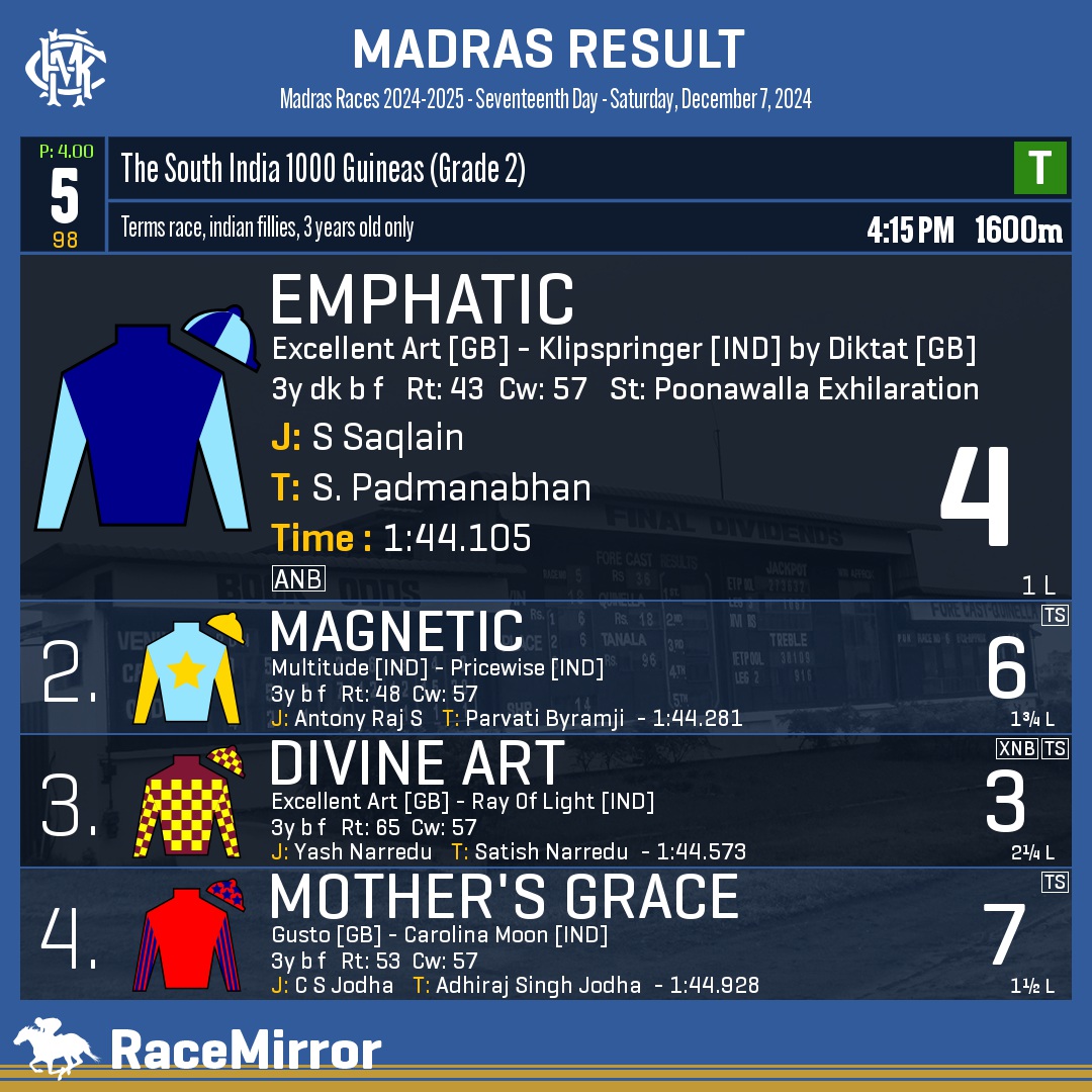 RaceMirror's tweet photo. Madras: Race 5

1️⃣ EMPHATIC

J: S Saqlain
T: S. Padmanabhan
.
2️⃣ Magnetic
3️⃣ Divine Art
4️⃣ Mother's Grace
.
.
#Emphatic #SSaqlain #SPadmanabhan #Madras #Chennai #IndianRacing #MadrasRaces #MRC #RaceMirror #SouthIndia1000Guineas https://t.co/g9W421Qc6w
