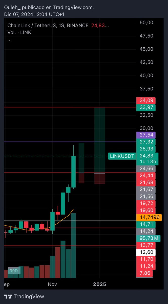 If $link consolidates a bit to lower i would like to take a stab here. Nice Breakout level, btc chart looks good, fib confluence
