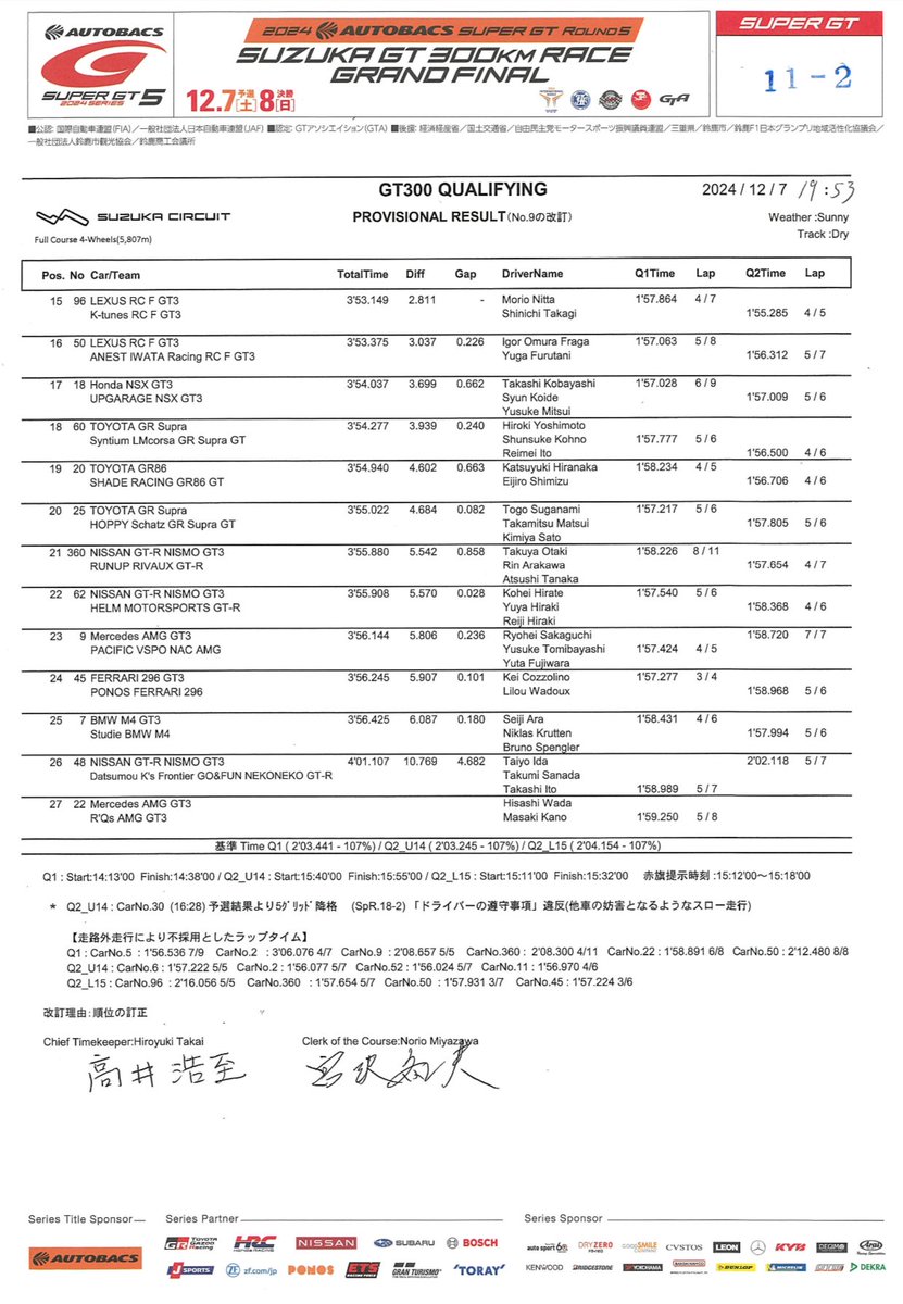 SUPERGT_JP's tweet photo. 📝公式予選結果( 暫定改訂版)

‥∵‥‥∵‥‥∵‥‥∵‥‥∵‥‥∵‥‥∵‥ ‥∵‥‥∵‥∵‥‥∵‥‥
#SUPERGT #スーパーGT #SUPERGT30TH ✨
#鈴鹿GT300km　#鈴鹿サーキット
‥∵‥‥∵‥‥∵‥‥∵‥‥∵‥‥∵‥‥∵‥ ‥∵‥‥∵‥∵‥‥∵‥‥ https://t.co/hld4EoRPrI