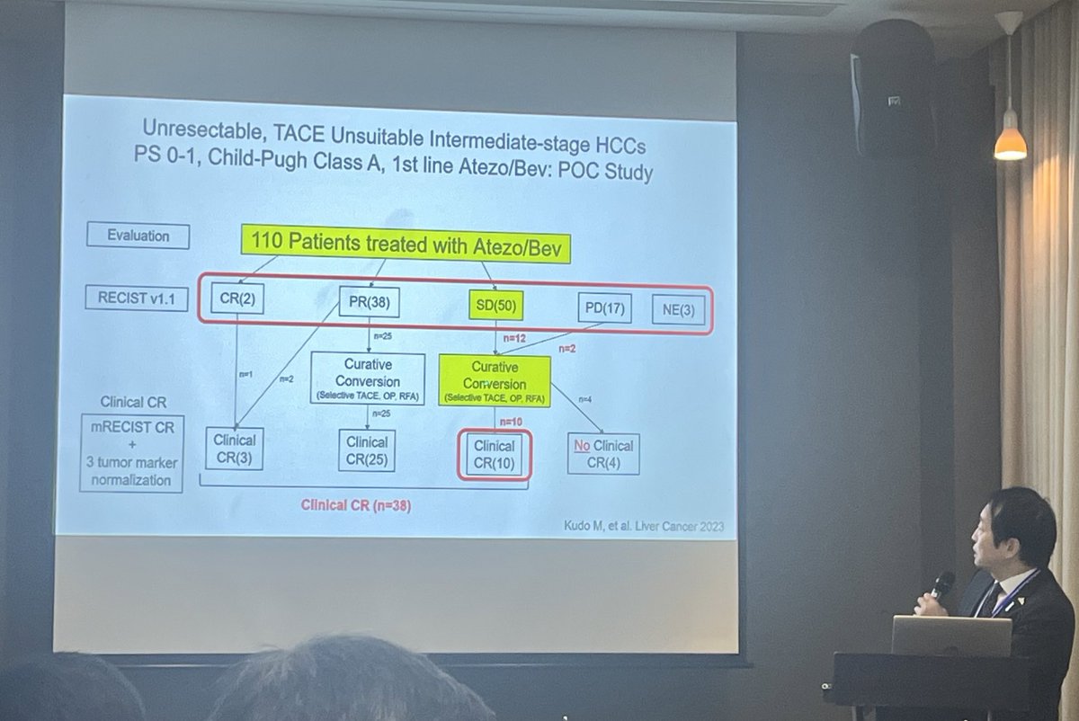 DrAngelaLamarca's tweet photo. What a fantastic 🤩 experience joining the #CLEAP team from #China for their meeting during #ESMOAsia24
“We have something in common, we are battling liver cancer. Because of that we must work together” #DrSun 🧡
Always a pleasure to talk about #HCC, learn and share ideas 🧚 https://t.co/7R22Ll2KH4