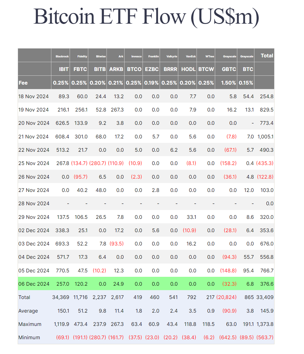 Meta8Mate's tweet image. BTC ETF昨日净流入约3.7亿美元,ETH ETF昨日净流入约8300万美元。
BTC又又又回到了10W附近,凌晨一度冲上10W大关,这波真是坚挺啊,牛市的第一次插针真的是无脑接。