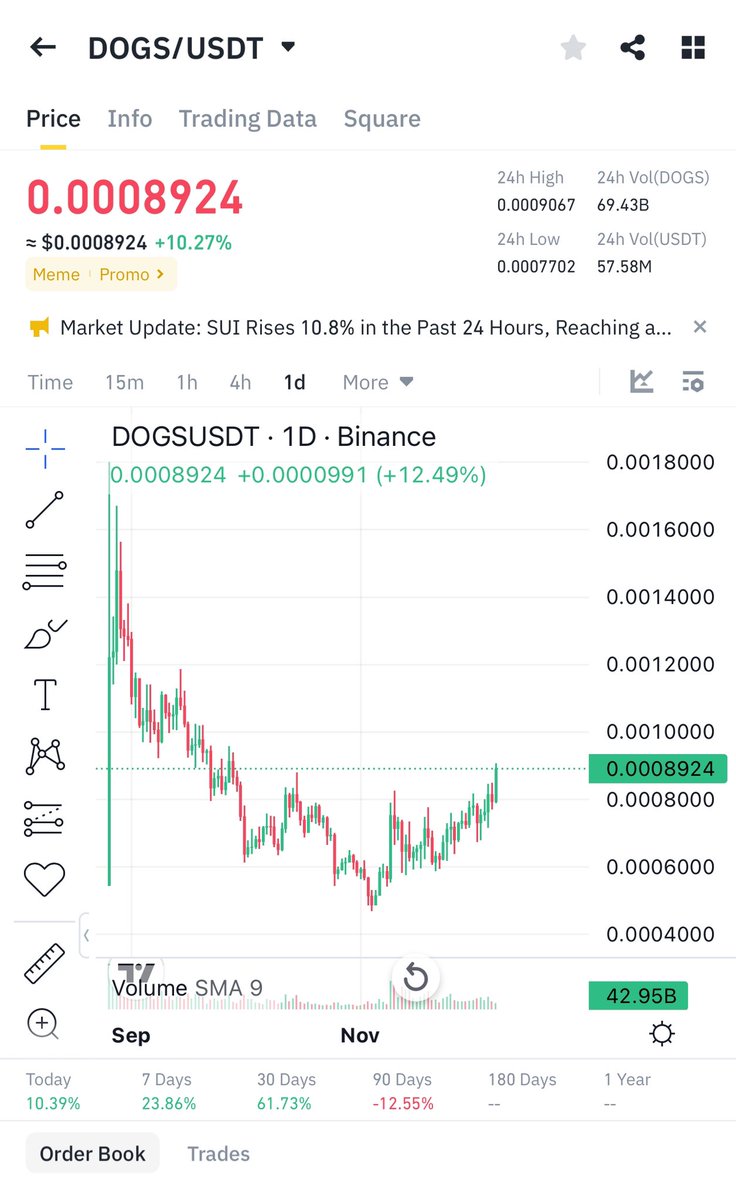 CryptonobleTM's tweet photo. Guys $dogs is easy multiple X’s 📈🚀

Has the best chart ✅

Market cap less then 500m ✅

The Narrative is hot right now ✅ https://t.co/L00bP1Hva3