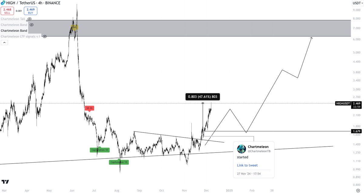 ChartmeleonTB's tweet photo. $HIGH going as planned ⬆️ https://t.co/aHSkGiNLvE