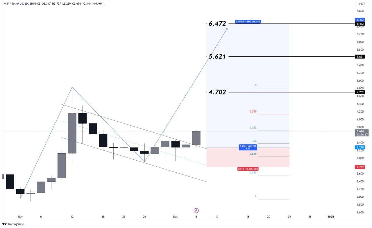 Solana meme coin Dogwifhat WIF price