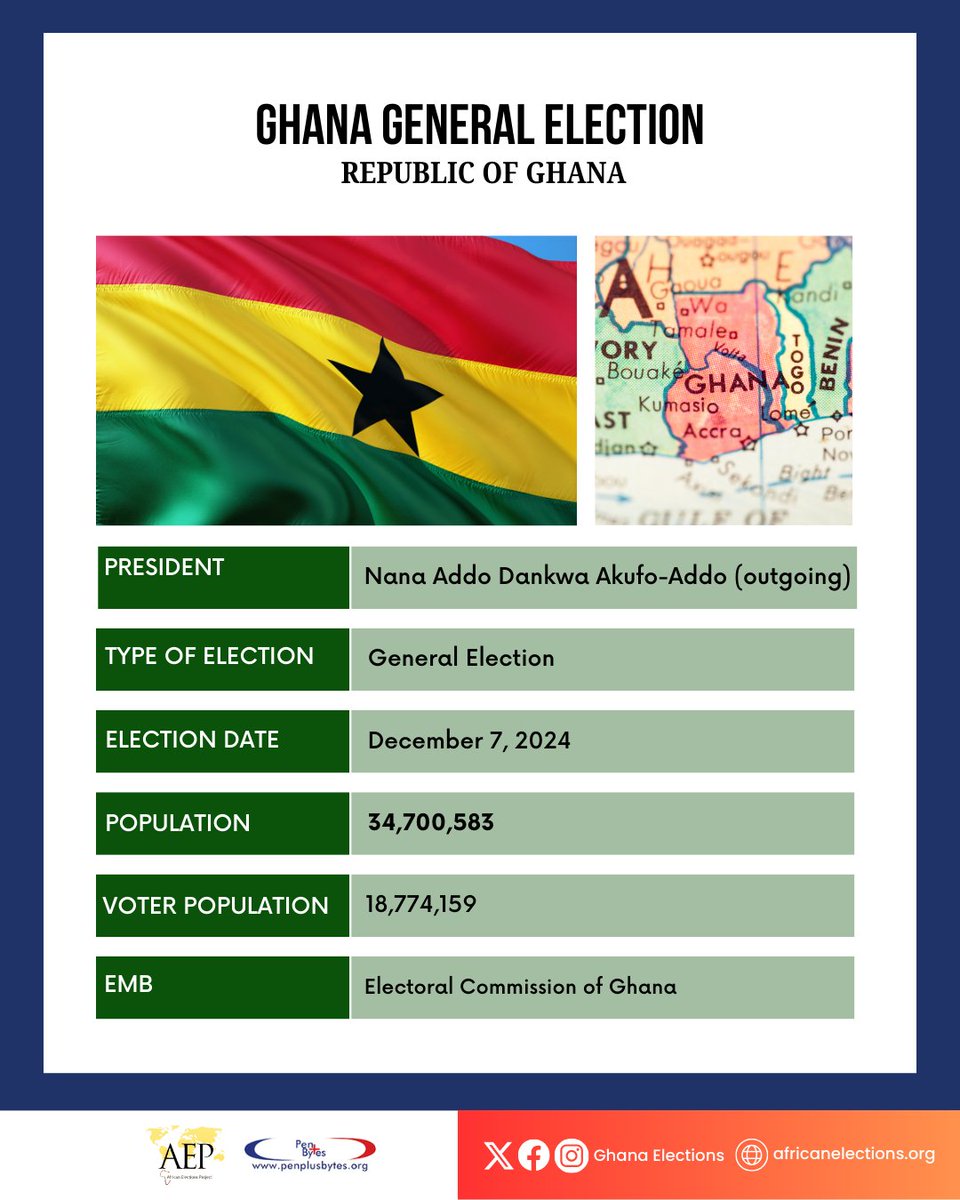 Africanelection's tweet photo. #Voting is currently underway in Ghana to elect a new president to succeed @NAkufoAddo who has been in power since, 2017, after winning the 2016 presidential election. 

#AfricanElection 
#GhanaDecides2024
#StopDisinformationGH
#GhanaElections https://t.co/JxcjMXqlNt