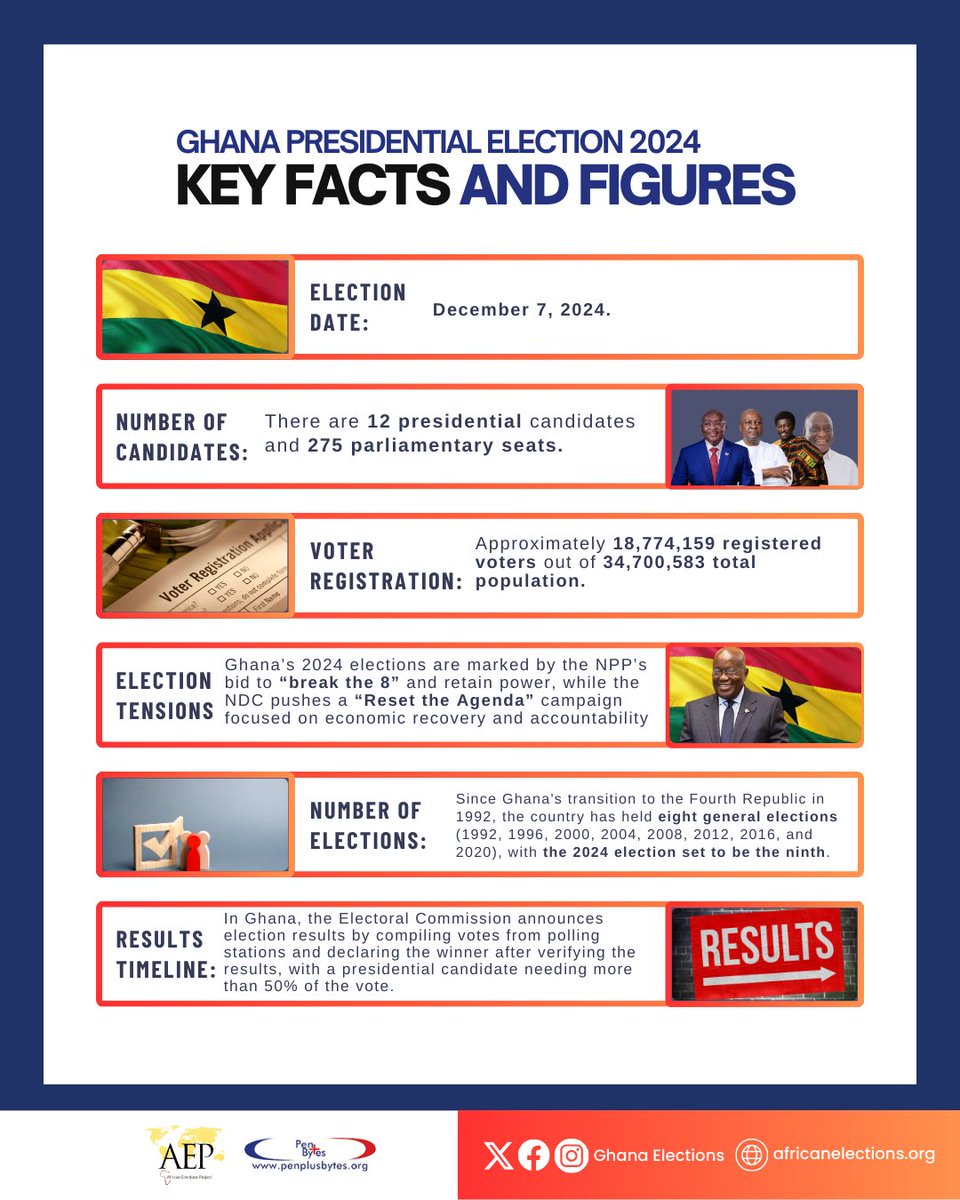 Africanelection's tweet photo. #Voting is currently underway in Ghana to elect a new president to succeed @NAkufoAddo who has been in power since, 2017, after winning the 2016 presidential election. 

#AfricanElection 
#GhanaDecides2024
#StopDisinformationGH
#GhanaElections https://t.co/JxcjMXqlNt