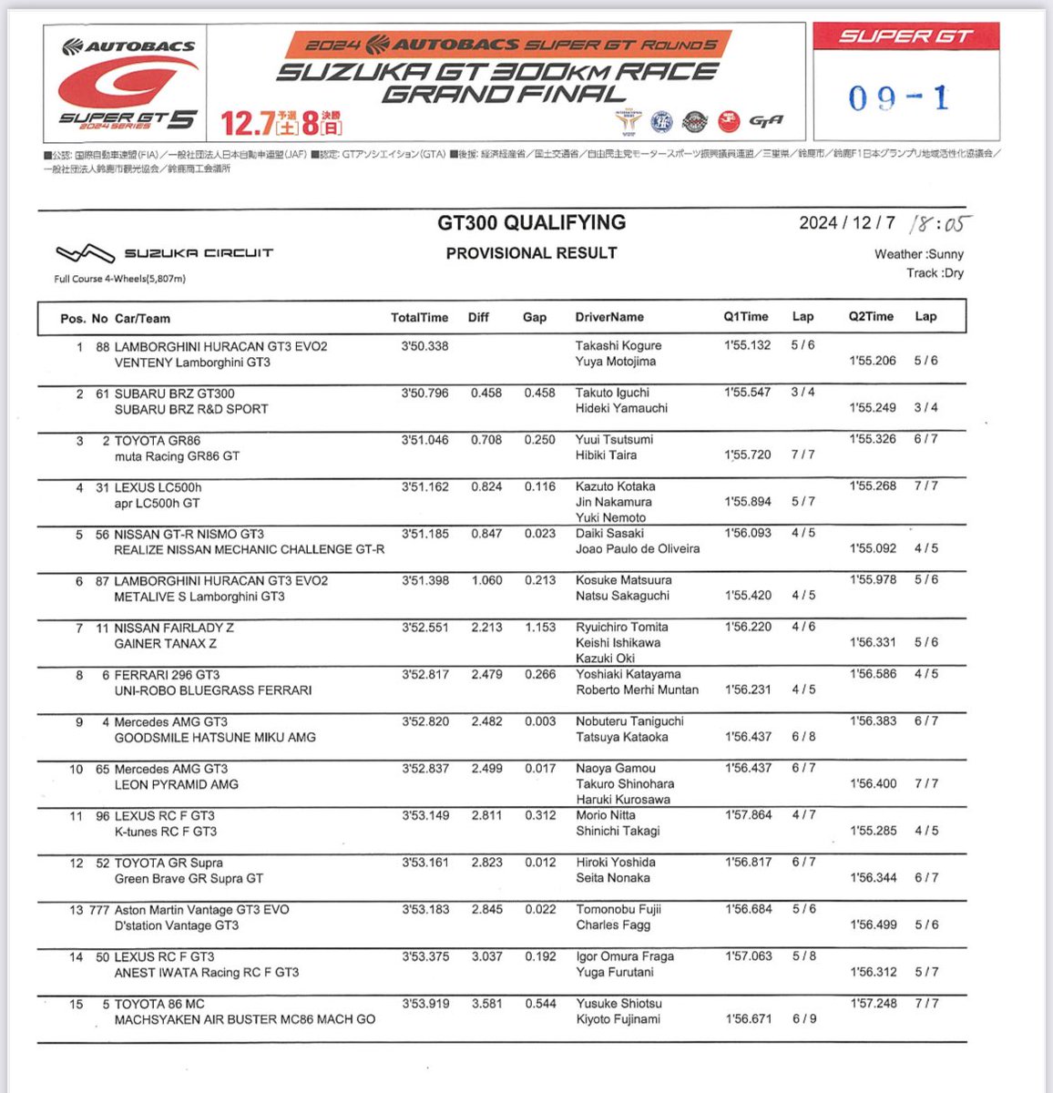 estrick48's tweet photo. SGT final round QF : P3
We’re not done yet!
I'm definitely gonna achieve it!!

@SUPERGT_JP @MutaRacing @ingingmiu #advics #brigestone #chanpionship https://t.co/Ugni1fJgp1