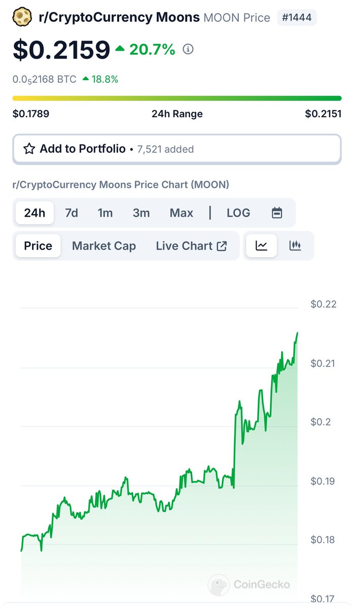 u_mvea's tweet photo. $MOON is pumping right now. 

#RedditMoons @CCMOD_ @unofficalMoons @RedditMoons @MoonsReddit @Moops_Crypto https://t.co/s19ZEu7FWq