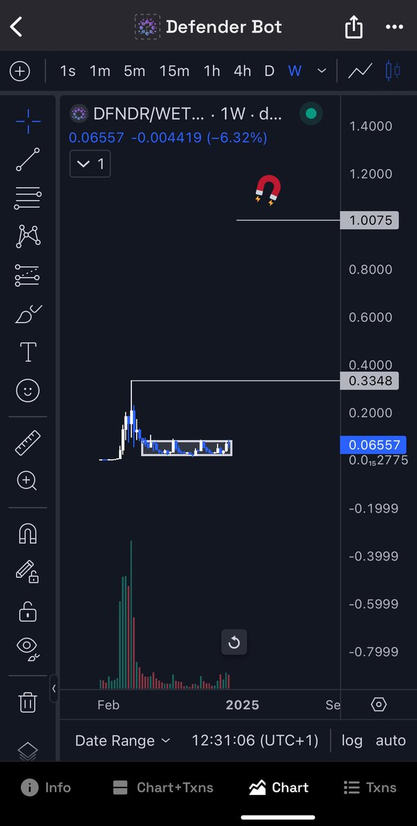 mondi_crypto's tweet photo. Dont fade the magnet 

$DFNDR $100M coming 

#ETH on-chain rally will be really soon and everything built on Ether will fly 

My bet is $5M $DFNDR 

Dont say I didn’t warn you @defendereth 

#btc #crypto #palm #m87 #spectr #cpal https://t.co/y5AXTsZQuV