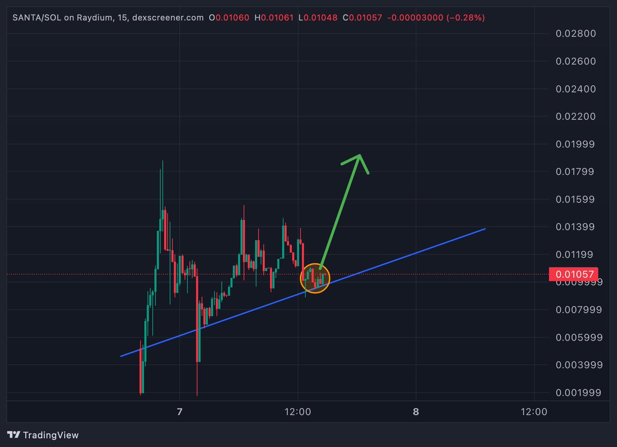 FriedrichBtc's tweet photo. GM GM!

$SANTA is bullish right now!

We are going to see a bounce back at any moment from here. Big eyes are already on this gem and it has better idea and white paper than #Rizzmas 

Even though both of them are good projects for the Christmas vibes, the price target for Santa could be up to 1$ at the Christmas night! Let’s watch and see what is coming!