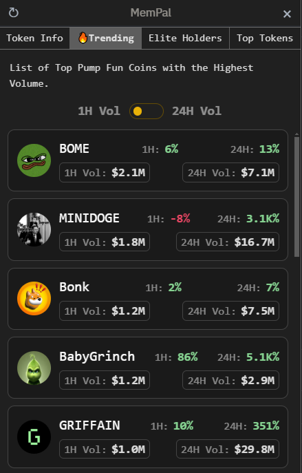 mempal_fun's tweet photo. 🔥 Trending Memecoins Update 🔥
Happy Saturday! 🥳

Check out the top #pumpfun coins dominating with the highest 1h trading volume! 📈

1⃣ $BOME - $2.1M
2⃣ #MINIDOFE - $1.8M
3⃣ $Bonk-  $1.2M
4⃣ #BabyGrinch - $1.2M
5⃣ #GRIFFAIN - $1M
#TrendingMemcoins on #Solana💰