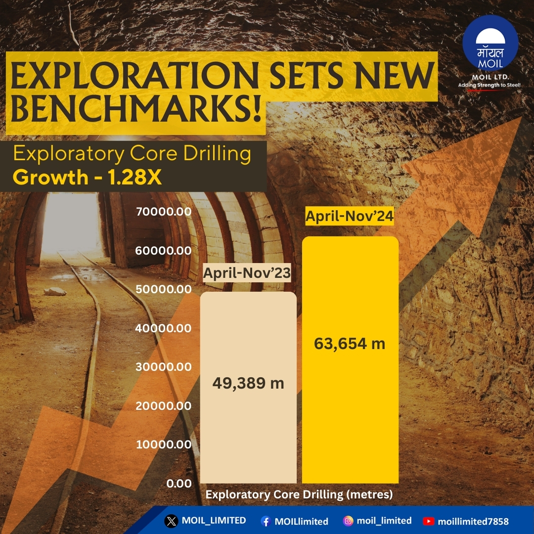 MOIL_LIMITED's tweet photo. MOIL achieves groundbreaking success in exploratory core drilling with a 1.28x growth compared to last year, reaching an impressive 63,654 meters as of November 2024! 

#MOIL #HarEkKaamDeshKeNaam #ExplorationExcellence #ExploratoryCoreDrilling #MOILMilestone #MOILUpdates https://t.co/PsdyrN87ik