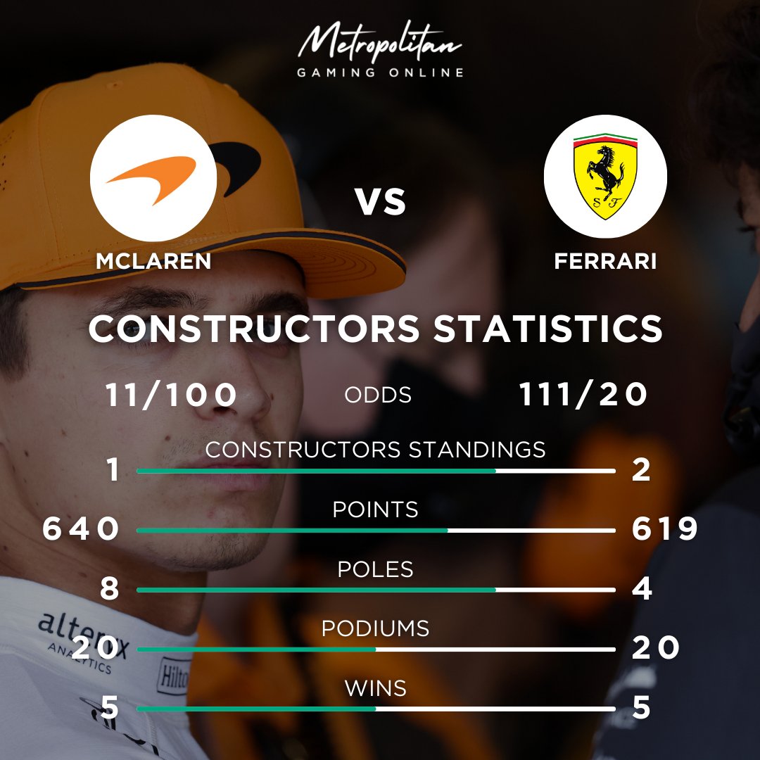 metgamingonline's tweet photo. The Abu Dhabi Grand Prix is here, and the fight for the Constructors' Championship between McLaren and Ferrari is more intense than ever! 

 Place your bets now at https://t.co/1vBhsVk7jm 

https://t.co/6MvfHov85W | https://t.co/BaxF65XQys | 18+
#AbuDhabiGP #Formula1 #MetGaming https://t.co/6nVOHU7HW8