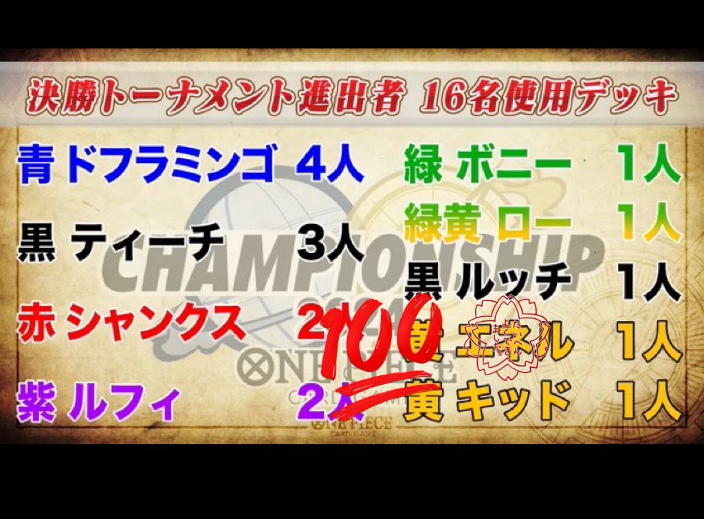 pokemonzuya's tweet photo. 改めましてチャンピオンシップ2024東京第一、黄エネル使って優勝しました！！

Xみたらワンピやってる人もやってない人もフォロワー皆応援してくれて凄い嬉しい！！ありがとう！！

ずっとエネル使い続けて良かった！！

構築やプレイング等もし気になる方いましたら僕でよければ何でも答えます！！ https://t.co/HIGCglZLyb