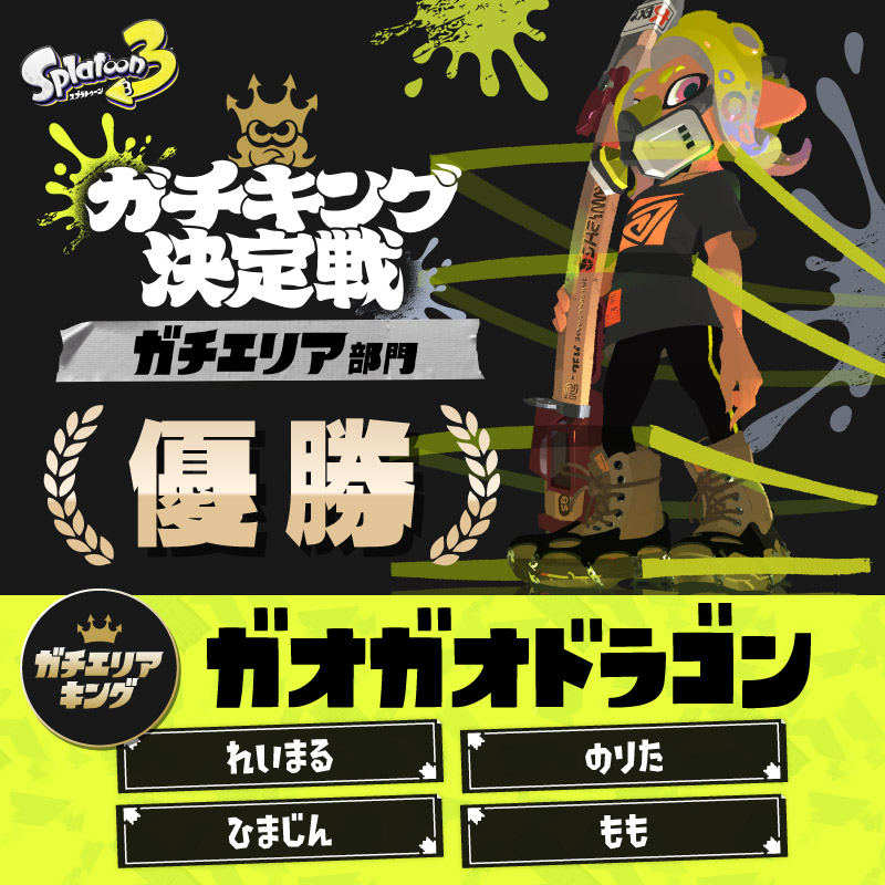 SplatoonJP's tweet photo. 「ガチキング決定戦 ガチエリア部門 決勝トーナメント」優勝は「ガオガオドラゴン」だ！
おめでとう！
これで全4部門のキングが出揃ったぞ。

真のガチキングを決める「グランドファイナル」は12/21(土)開催。
ハイレベル必至の最終決戦もお見逃しなく！
https://t.co/4UG7lYpS7Z
#ガチキング決定戦 https://t.co/7GUijZzuV8