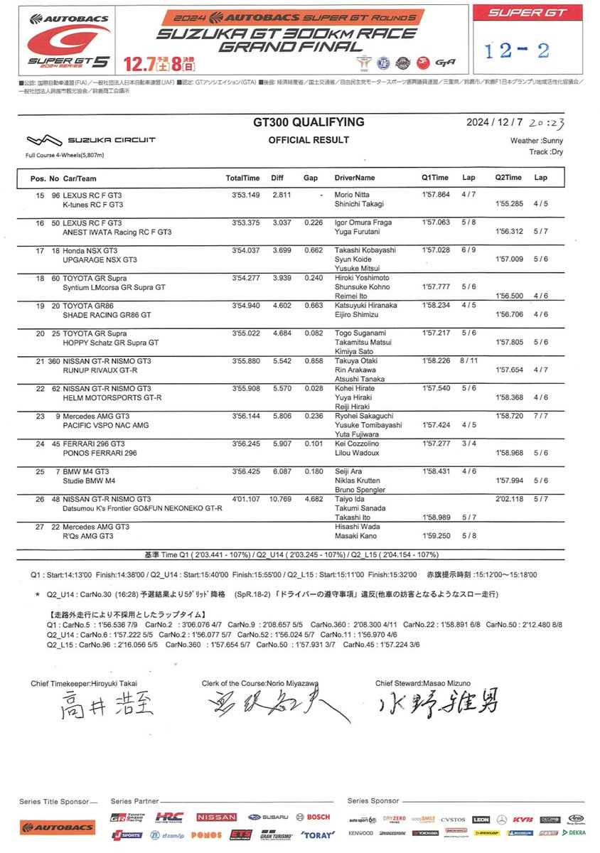 SUPERGT_JP's tweet photo. 📝第5戦 鈴鹿：公式予選結果( 正式 )

‥∵‥‥∵‥‥∵‥‥∵‥‥∵‥‥∵‥‥∵‥ ‥∵‥‥∵‥∵‥‥∵‥‥
#SUPERGT #スーパーGT #SUPERGT30TH ✨
#鈴鹿GT300km　#鈴鹿サーキット
‥∵‥‥∵‥‥∵‥‥∵‥‥∵‥‥∵‥‥∵‥ ‥∵‥‥∵‥∵‥‥∵‥‥ https://t.co/jt7CbhO2zR
