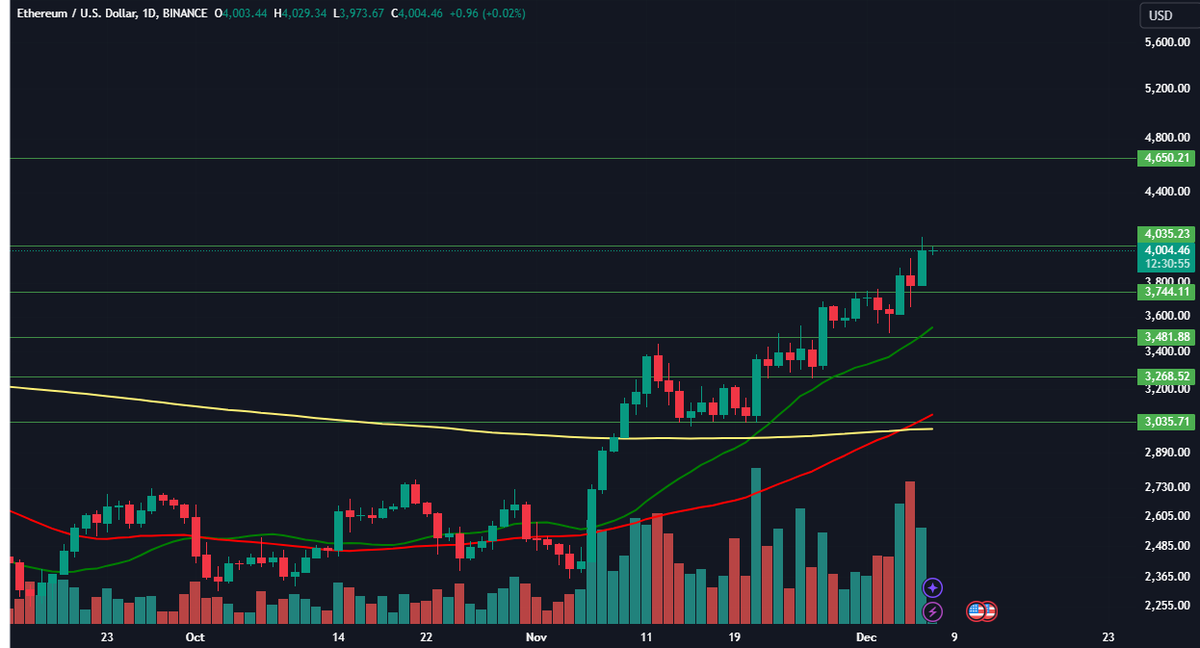 gagsun21's tweet photo. good morning traders ETH LOOKS GOOD 
AND HIGH VOLUME #ETH #VOLUME #CRYPTO #BTC https://t.co/lBAQpQHJy2