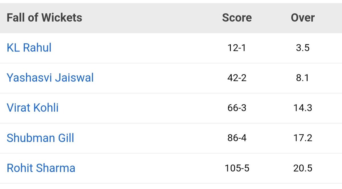 InPrateekGupta's tweet photo. Another collapse from India in #AdelaideTest 
Top 5 batters are able to survive only 125 balls with the strike rate of almost 5.
Are we seriously playing test cricket?
#INDvsAUS https://t.co/BFoToeZaKM