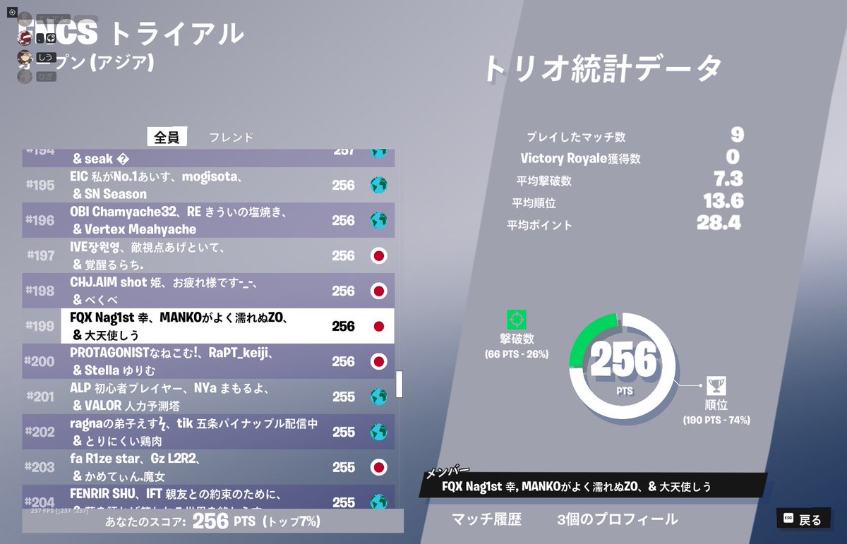 sh1u_u's tweet photo. 199位🙄🙄🙄
FNCSトライアル突破した！！！！！！！ https://t.co/11g32bSWGp