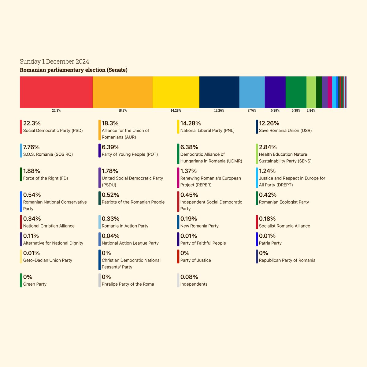littleark's tweet photo. 🇷🇴 #RomaniaElection Timeline:
🗳️ 1st round: No majority.
🗳️ Senate &amp; Chamber elections.
📆 2nd round planned: 8 Dec.
⚖️ Court (6 Dec): 1st round annulled over alleged influence ops.
Full results &amp; context: https://t.co/qWZgr3kuND
#dataviz https://t.co/cvYY1dkQJP