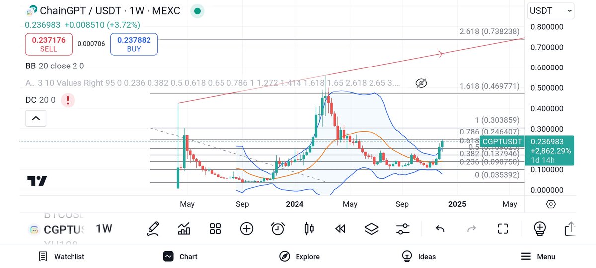 crypttrader55's tweet photo. $Cgpt is an important AI coin that I've been following for a long time, and I wish I had invested more in it. It is also a comprehensive cryptocurrency with categories such as Smart Contract Platform, DeFi, Analytics, NFT, BNB Chain Ecosystem, and Launchpad.

When we look at the technical analysis on a weekly basis, although my personal gain has reached around 6.5X, the level I anticipate it will reach, according to the upper trend and Fibonacci levels, is $0.7 . Considering that we are in a bull market, it could be much more than that. There may be those who wonder why we should invest in this coin when there are coins with a 100X expectation. However, it would not be wrong to say that it is a reasonable investment tool for those who entered at the right time since it would still yield about 20X profit for me if it reaches the level I mentioned. Moreover, the market capitalization (MC) is currently around 178 million. When we look at the market size and growth potential, the MC of $744 million, which can be reached at the $0.7 level, is a target that such a special coin is likely to achieve. However, if a target of 100X is given from here, seasoned investors will clearly say that such a target is impossible. I am sharing the charts and TradingView auto-analysis images I have prepared for those who want to examine it below. Wishing everyone profitable trades!
@Chain_GPT