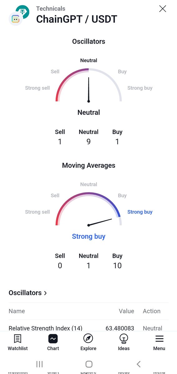crypttrader55's tweet photo. $Cgpt is an important AI coin that I've been following for a long time, and I wish I had invested more in it. It is also a comprehensive cryptocurrency with categories such as Smart Contract Platform, DeFi, Analytics, NFT, BNB Chain Ecosystem, and Launchpad.

When we look at the technical analysis on a weekly basis, although my personal gain has reached around 6.5X, the level I anticipate it will reach, according to the upper trend and Fibonacci levels, is $0.7 . Considering that we are in a bull market, it could be much more than that. There may be those who wonder why we should invest in this coin when there are coins with a 100X expectation. However, it would not be wrong to say that it is a reasonable investment tool for those who entered at the right time since it would still yield about 20X profit for me if it reaches the level I mentioned. Moreover, the market capitalization (MC) is currently around 178 million. When we look at the market size and growth potential, the MC of $744 million, which can be reached at the $0.7 level, is a target that such a special coin is likely to achieve. However, if a target of 100X is given from here, seasoned investors will clearly say that such a target is impossible. I am sharing the charts and TradingView auto-analysis images I have prepared for those who want to examine it below. Wishing everyone profitable trades!
@Chain_GPT