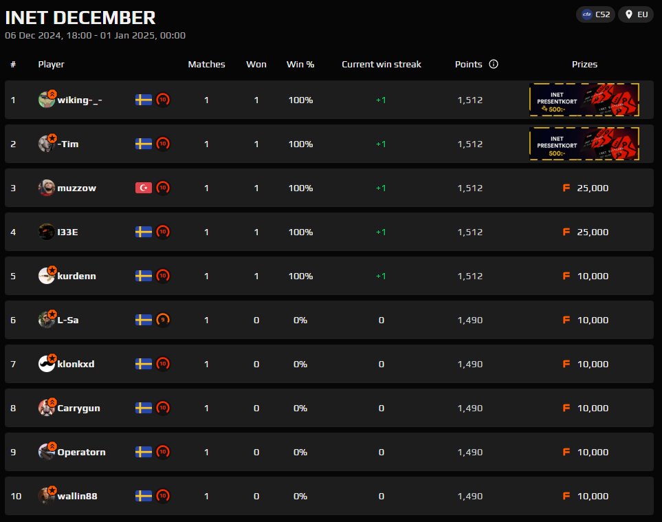 SPLCircuit's tweet image. Säsongen i full gång! Välkommen 😍

@FACEITcs @inetse @FACEIT 

faceit.com/en/club/4d3a33…