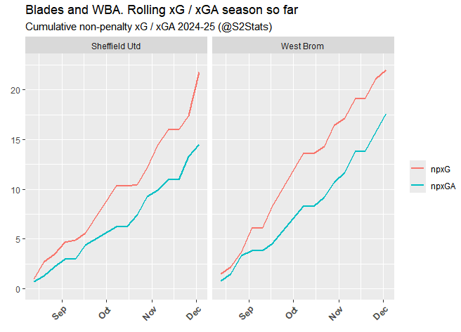 S2Stats's tweet photo. Blades and West Brom xG and xG against. Similar amounts of chances created. West Brom a little more leaky. Close game on the cards tho #twitterblades #WBASHU https://t.co/4P9YA5FaWj