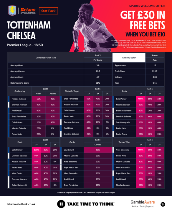 FootyAccums's tweet photo. SUNDAY STAT PACK! ๐
Spurs host Chelsea at Tottenham Hotspur Stadium to round off Super Sunday! ๐
๐ We've put together a #statpack to give you a look at the key player data for your bet-builders!
w/ @Betano_UK
#Ad | 18+ | GambleAware https://t.co/60aCh0sA8L