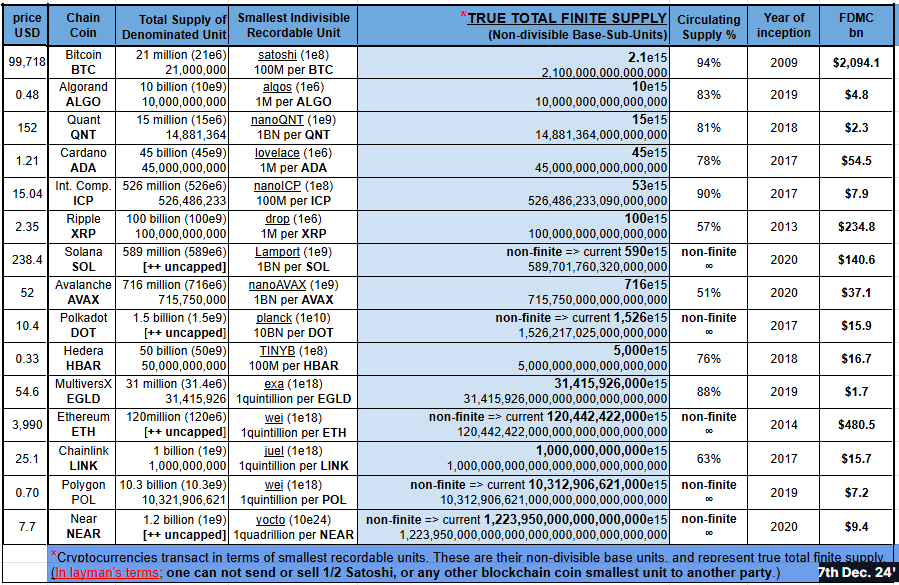 EldarDRM's tweet photo. 🚨 MUST READ FOR ALL CRYPTO INVESTORS🚨

Make sure to understand THE TRUE TOTAL supply of tokens (their non-divisible smallest sub units).
The table below compares🍎's for🍎's, token supply.
(Please read-sub note at the bottom of the table and see highlighted column for the true token supply, after their respective non-divisible units are equalized) 
 
While at the moment price action is driven by speculation, this is set to change as utility (real-world adoption (#RWA) of #Blockchain) increases. 

This in turn will drive natural demand for tokens from projects using respective Blockchain rails. Especially for those with small capped supply and not many tokens left to enter circulation ( $BTC, $ALGO, $QNT, $ADA, $ICP and $XRP).

I've been monitoring this metric for some time and it is disturbing to note that all tokens with non-finite supply ( $SOL, $DOT, $ETH, $POL and $NEAR) keep minting new tokens. 
Meaning, their 'burn-mechanisms' is myth for plebs. Their respective teams are no better than what we're seeing from Governments printing FIAT. 
If $ETH with all of its developers/projects and crazy tx's fees, or $SOL with counting/charging for consensus tx's (85% of its tx's are consensus ) and failed tx's (c.10% of their total tx's count) can't make their burn-mechanism work, do you really think they or any other token with infinite supply ever will? 

Equally concerning are tokens whose teams have adopted large amount of smallest recordable units, and are masking their true supply by supposedly having small capped supply of whole units ( $EGLD and $LINK are my main concern here). 
Think, how many tx's has to be done on the chain for it's respective whole unit to be used❓

PS
If token you hold/invest is not in the table below, I strongly suggest you do some research and understand it's true supply. Especially if you are planning to hold it as medium-long term investment.

$BTC, $ALGO, $QNT, $ADA, $ICP, $XRP, $SOL, $AVAX, $DOT, $HBAR, $EGLD, $ETH, $LINK, $POL, $NEAR

NFA/DYOR/Thinking