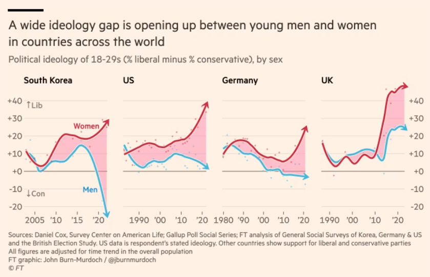 IstLiberale's tweet photo. Le giovani donne occidentali (18-29 anni) si stanno radicalizzando sempre di più a sinistra.

Cosa le spinge verso il socialismo? https://t.co/ZxyrnknEAx