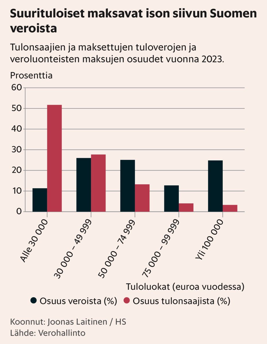 Alle 30 000 euroa vuodessa tienaavat:

52 % tulonsaajista
11 % tuloveroista

Yli 100 000 euroa vuodessa tienaavat:

3 % tulonsaajista
25 % tuloveroista

Suurituloiset maksavat kokoonsa nähden todella suuren siivun Suomen tuloveroista.