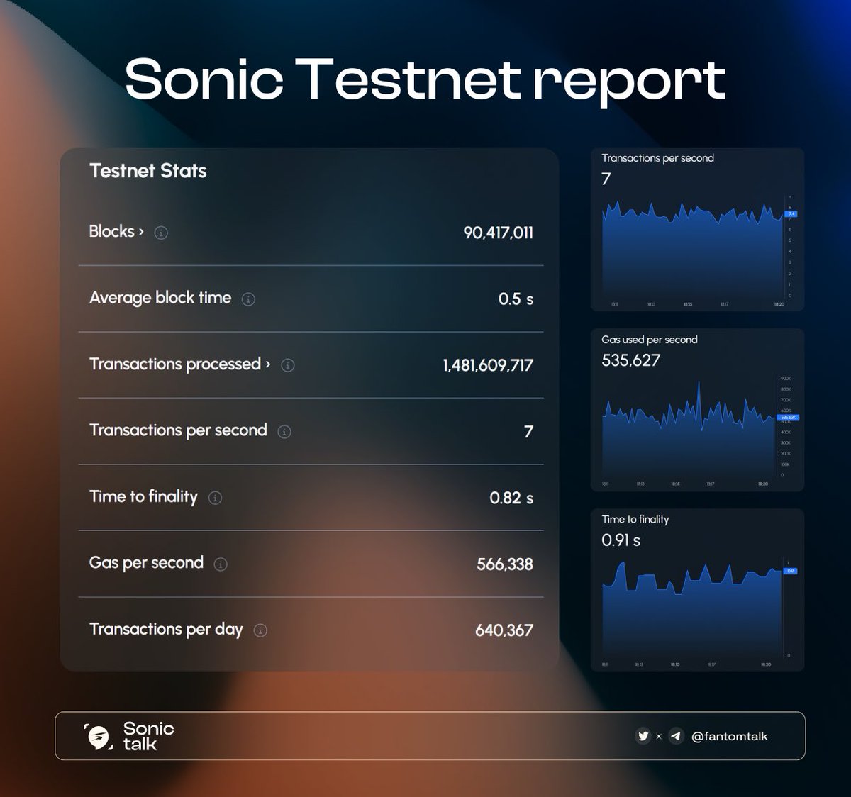 0xSonictalk's tweet photo. SONIC Testnet weekly update!

Status: Ongoing 💥
Last week Avg Block time: 0.39s
This week Avg Block time: 0.5s 💥
Last week TTF: 0.76s
This week TTF: 0.82s💥

Experience it at: https://t.co/WC6a2wSsLg

$FTM $S https://t.co/X8KLgWIZby