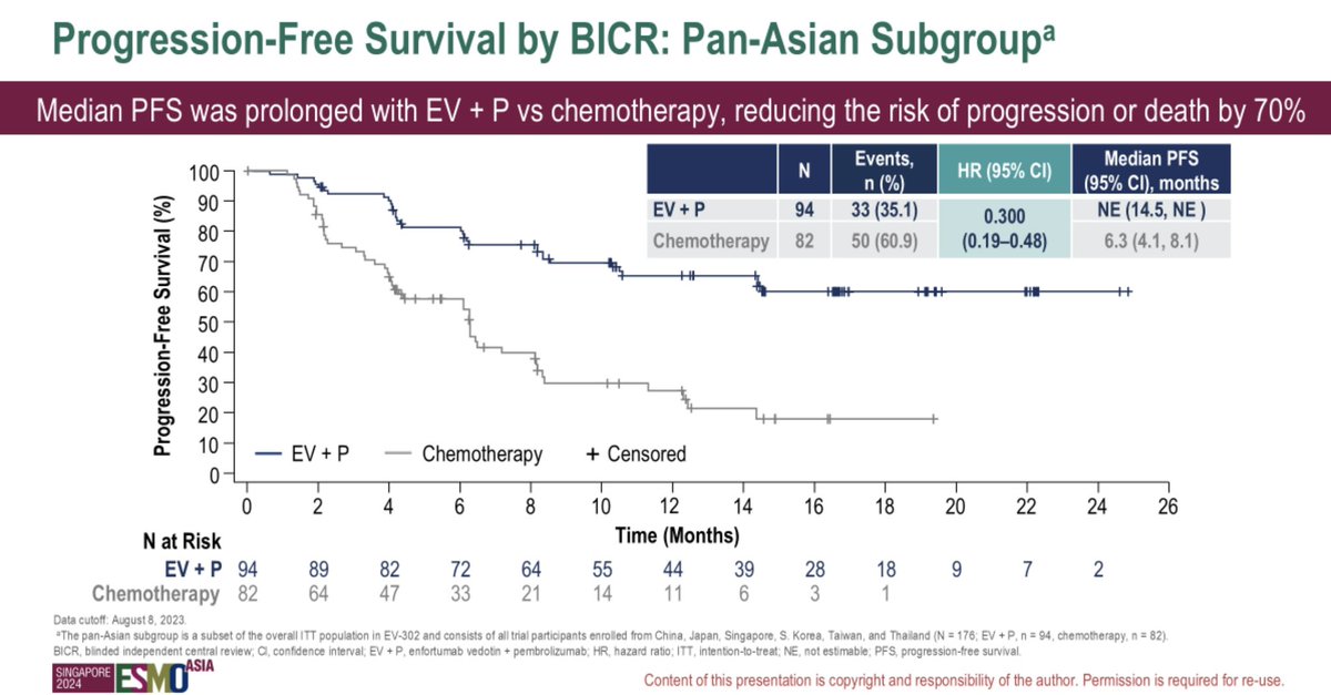 tompowles1's tweet photo. Enfortumab Vedotin and Pembro in the Asian subgroup #ESMOAsia24 (n=170). More UTUCs. CR 39%, PFS &amp; OS HRs ~0.35 with CIs crossing ITT population showing at least equivalent activity. Some toxicity such as rash &amp; hyperglycaemia prominent experience and training  is important. https://t.co/tnhzEmtvUA