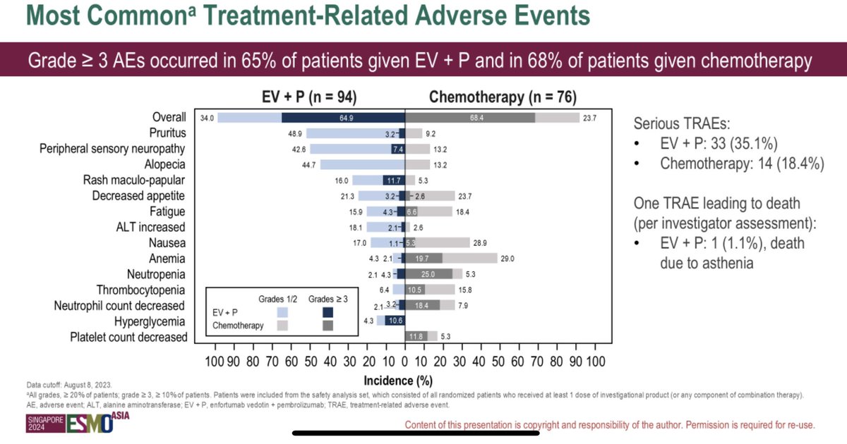 tompowles1's tweet photo. Enfortumab Vedotin and Pembro in the Asian subgroup #ESMOAsia24 (n=170). More UTUCs. CR 39%, PFS &amp; OS HRs ~0.35 with CIs crossing ITT population showing at least equivalent activity. Some toxicity such as rash &amp; hyperglycaemia prominent experience and training  is important. https://t.co/tnhzEmtvUA
