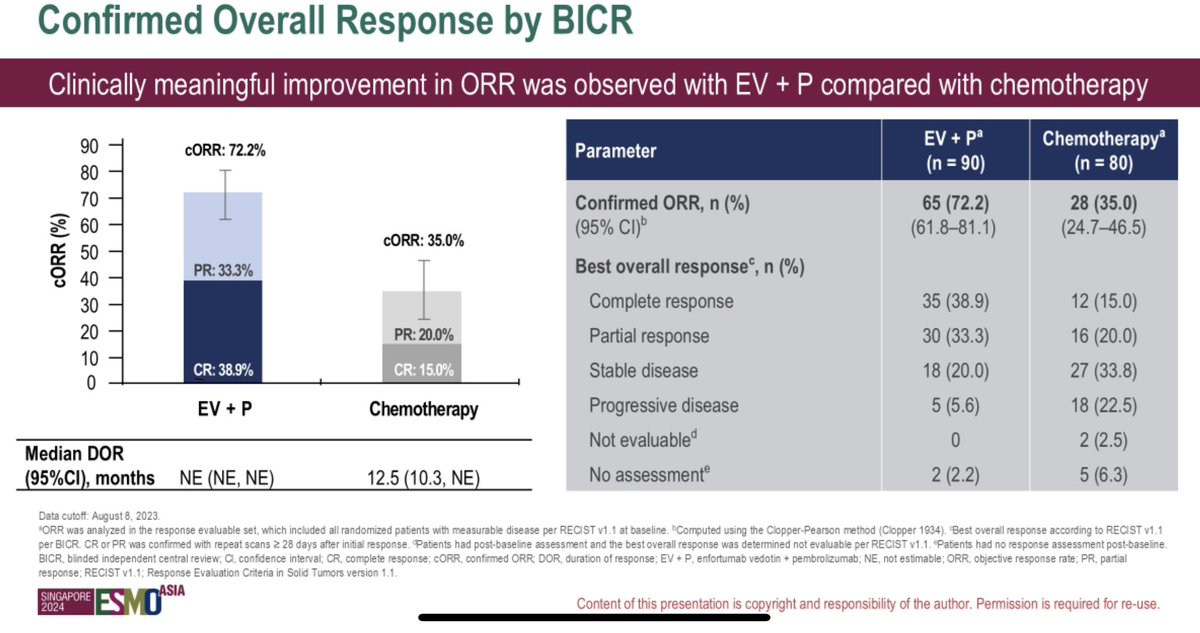 tompowles1's tweet photo. Enfortumab Vedotin and Pembro in the Asian subgroup #ESMOAsia24 (n=170). More UTUCs. CR 39%, PFS &amp; OS HRs ~0.35 with CIs crossing ITT population showing at least equivalent activity. Some toxicity such as rash &amp; hyperglycaemia prominent experience and training  is important. https://t.co/tnhzEmtvUA