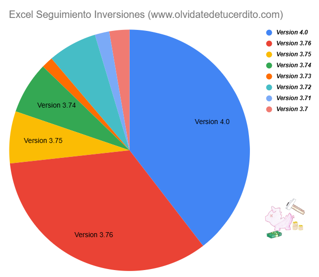 OlvidateCerdito's tweet photo. Ya sois más de 100 usuarios de la versión 4.0 de seguimiento de inversiones. Lleva disponible una semana. Espero que os esté gustando!!

Al resto de usuarios de las 3.7X os animo a dar el salto.

Esta es la distribución actual de uso por versiones en la última semana: https://t.co/SuXp0y1oUt