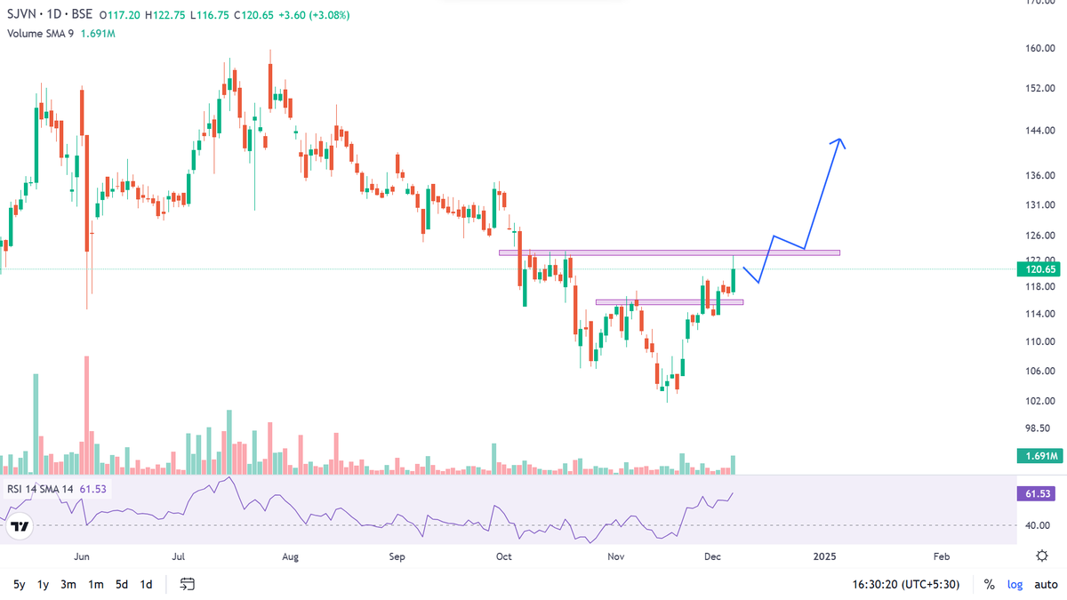 im_hirenmistry's tweet photo. #sun ne #dekhne ka dam hai to hi dekhna :
๐ stock lower low #formation ho gaya hai khatam
๐ Higher High formation ki huyi hai suruvat
๐ Head & shoulder shampoo banke #udne ko hai taiyar
๐ Agar hai #guda to hi ise azmana
๐ Fir na bolna bataya nahi
#stock name hai #sjvn - 120