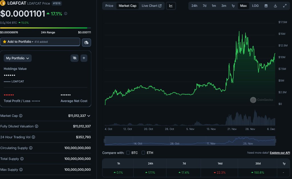 CryptoScrutator's tweet image. Don&apos;t fade @LoafCatHQ $LOAFCAT! Sice it pumped quickly to a $17m mc, many whales took profits - after a healthy 50% dump now back on track.
- amazing team of degens and market chads
x.com/LoafCatHQ/stat…
- promising roadmap with banger game around the corner
- hyped community
-…